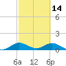 Whale Harbor Channel tide chart for Saturday, February 14, 2026