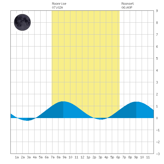 Whale Harbor Channel tide chart for Tuesday, February 17, 2026