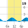 Whale Harbor Channel tide chart for Thursday, February 19, 2026