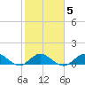 Whale Harbor Channel tide chart for Thursday, February 5, 2026