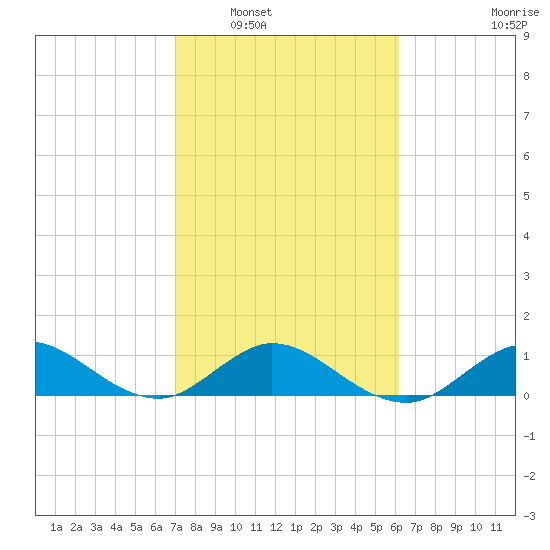 Whale Harbor Channel tide chart for Friday, February 6, 2026