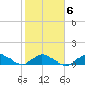 Whale Harbor Channel tide chart for Friday, February 6, 2026