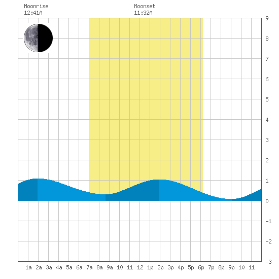 Whale Harbor Channel tide chart for Monday, February 9, 2026