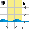 Whale Harbor Channel tide chart for Monday, February 9, 2026