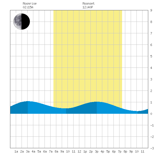 Whale Harbor Channel tide chart for Wednesday, March 11, 2026