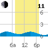 Whale Harbor Channel tide chart for Wednesday, March 11, 2026