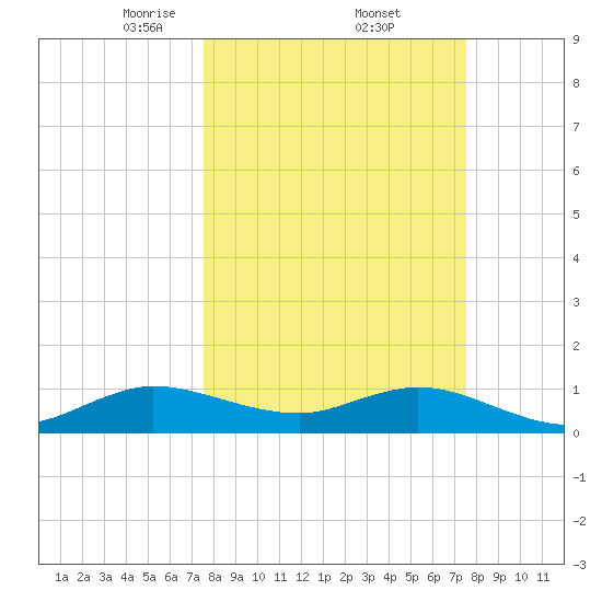 Whale Harbor Channel tide chart for Friday, March 13, 2026