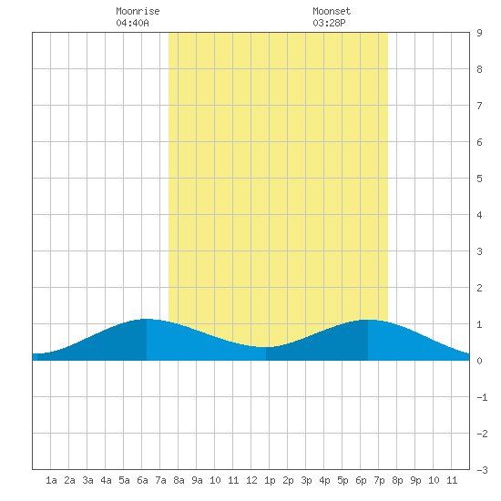 Whale Harbor Channel tide chart for Saturday, March 14, 2026