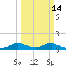 Whale Harbor Channel tide chart for Saturday, March 14, 2026