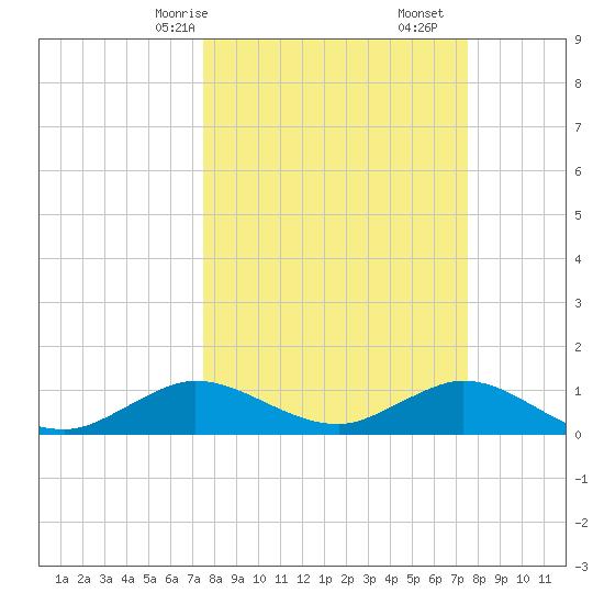 Whale Harbor Channel tide chart for Sunday, March 15, 2026