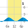 Whale Harbor Channel tide chart for Sunday, March 1, 2026