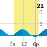 Whale Harbor Channel tide chart for Saturday, March 21, 2026