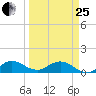Whale Harbor Channel tide chart for Wednesday, March 25, 2026