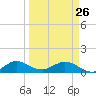Whale Harbor Channel tide chart for Thursday, March 26, 2026