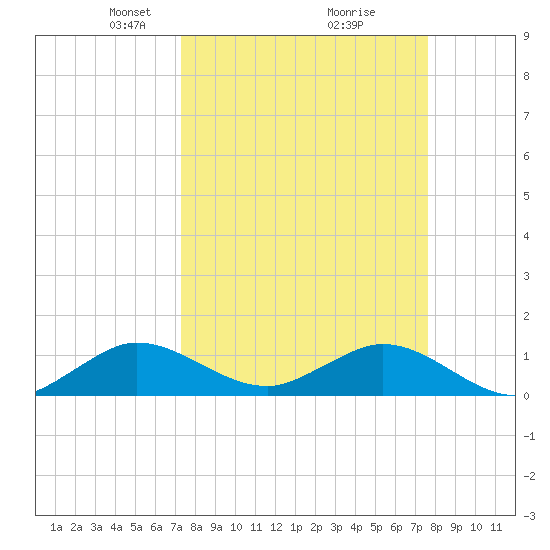 Whale Harbor Channel tide chart for Friday, March 27, 2026