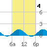 Whale Harbor Channel tide chart for Wednesday, March 4, 2026