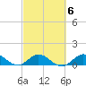 Whale Harbor Channel tide chart for Friday, March 6, 2026