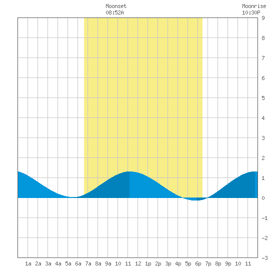 Whale Harbor Channel tide chart for Saturday, March 7, 2026