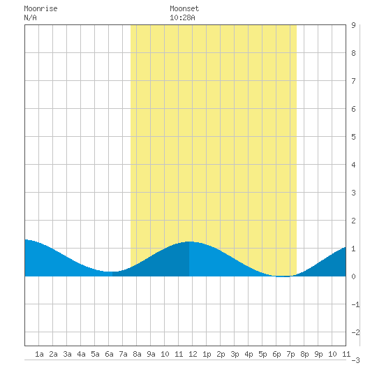 Whale Harbor Channel tide chart for Sunday, March 8, 2026