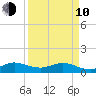 Whale Harbor Channel tide chart for Friday, April 10, 2026