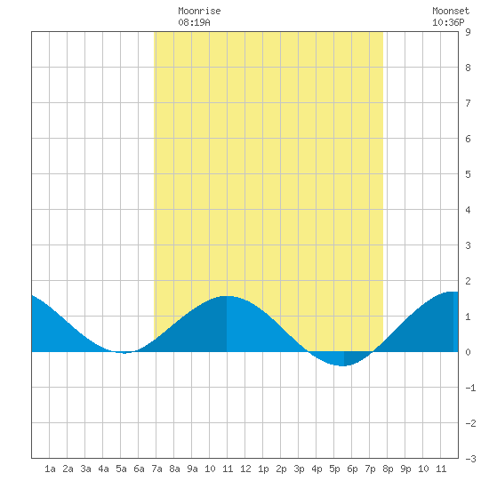Whale Harbor Channel tide chart for Sunday, April 19, 2026