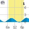 Whale Harbor Channel tide chart for Wednesday, April 1, 2026