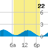 Whale Harbor Channel tide chart for Wednesday, April 22, 2026