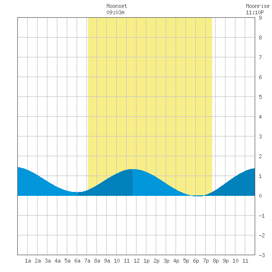 Whale Harbor Channel tide chart for Sunday, April 5, 2026