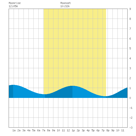 Whale Harbor Channel tide chart for Tuesday, April 7, 2026