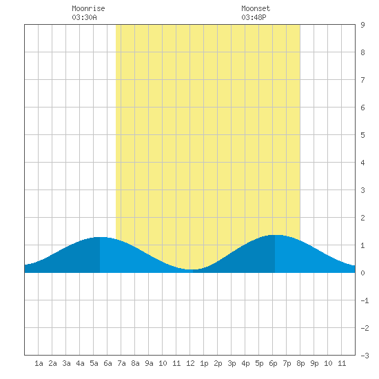 Whale Harbor Channel tide chart for Tuesday, May 12, 2026