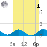 Whale Harbor Channel tide chart for Friday, May 1, 2026