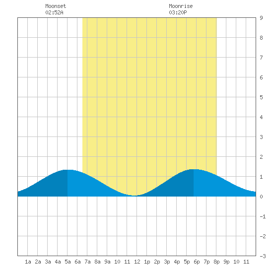Whale Harbor Channel tide chart for Monday, May 25, 2026