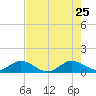 Whale Harbor Channel tide chart for Monday, May 25, 2026