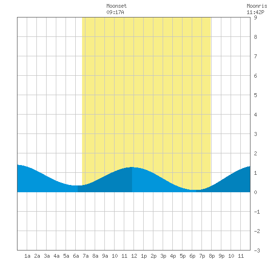 Whale Harbor Channel tide chart for Tuesday, May 5, 2026