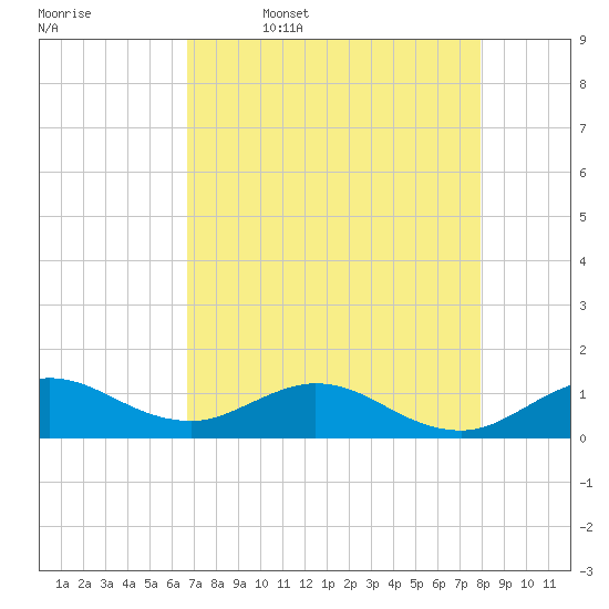Whale Harbor Channel tide chart for Wednesday, May 6, 2026