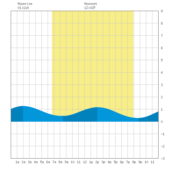 Whale Harbor Channel tide chart for Friday, May 8, 2026