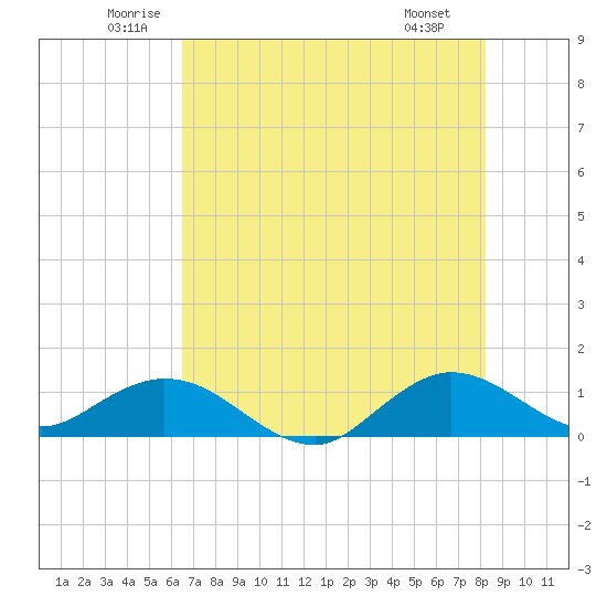 Whale Harbor Channel tide chart for Thursday, June 11, 2026