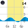 Whale Harbor Channel tide chart for Sunday, June 14, 2026