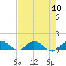 Whale Harbor Channel tide chart for Thursday, June 18, 2026