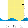 Whale Harbor Channel tide chart for Monday, June 1, 2026
