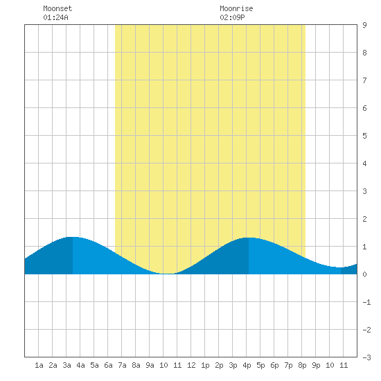 Whale Harbor Channel tide chart for Monday, June 22, 2026