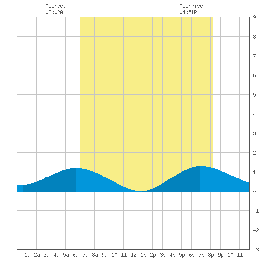 Whale Harbor Channel tide chart for Thursday, June 25, 2026