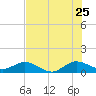 Whale Harbor Channel tide chart for Thursday, June 25, 2026