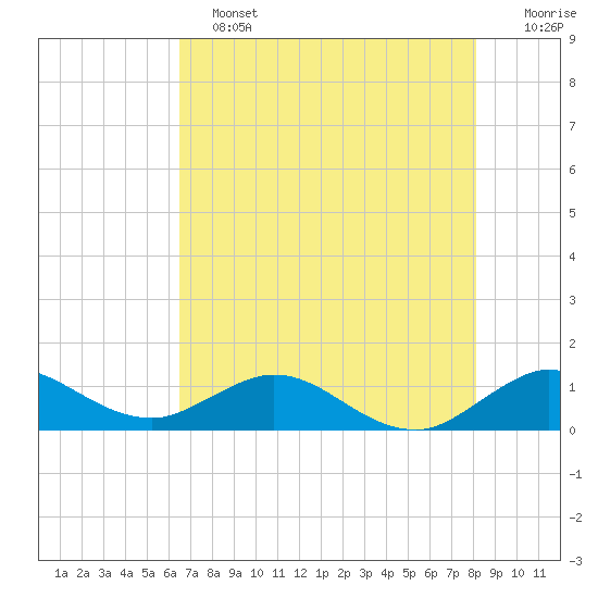 Whale Harbor Channel tide chart for Tuesday, June 2, 2026