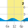 Whale Harbor Channel tide chart for Tuesday, June 2, 2026