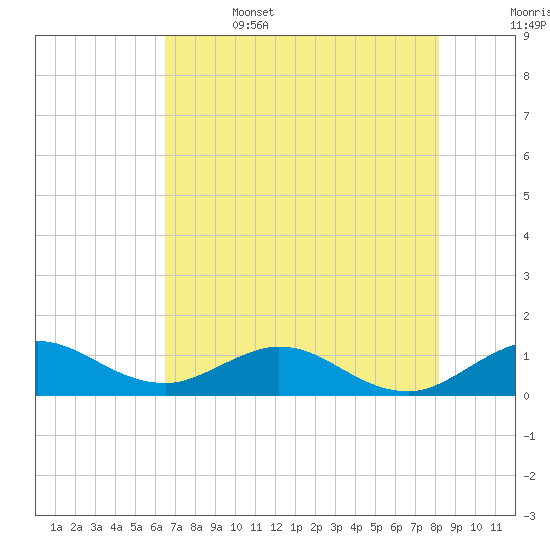 Whale Harbor Channel tide chart for Thursday, June 4, 2026