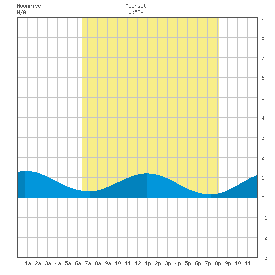 Whale Harbor Channel tide chart for Friday, June 5, 2026