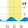 Whale Harbor tide chart for Thursday, January 14, 2021