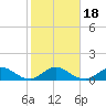 Whale Harbor tide chart for Monday, January 18, 2021