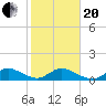 Whale Harbor tide chart for Wednesday, January 20, 2021